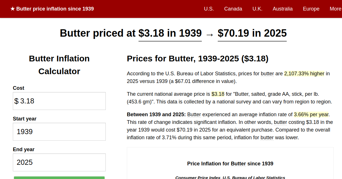 Butter price inflation, 1939→2024