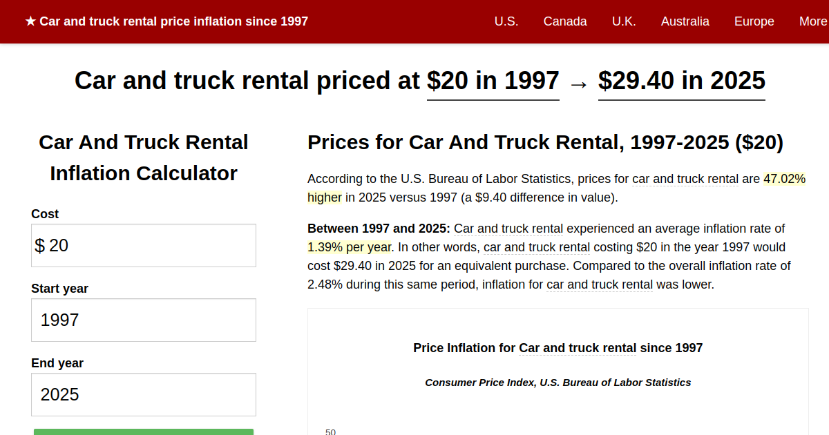 Car and truck rental price history from 1997 through 2021