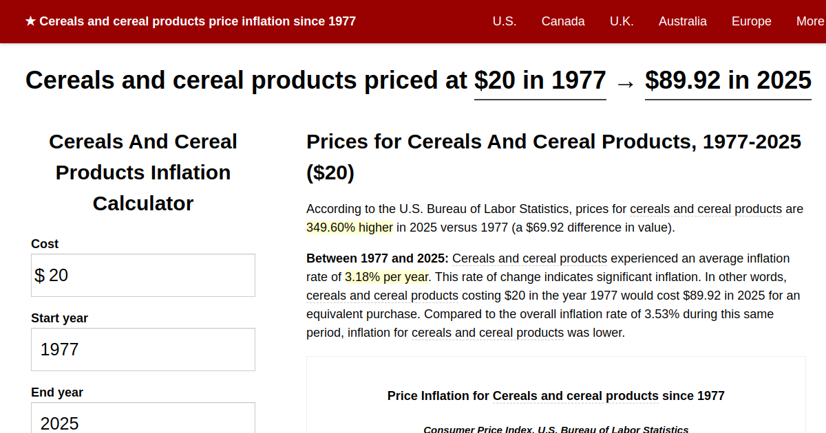 Cereals and cereal products price inflation, 1977→2024