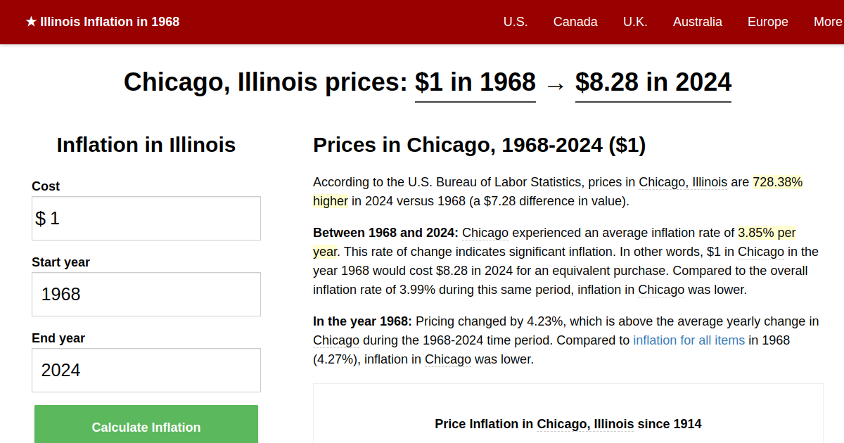 Chicago price inflation, 1968→2024