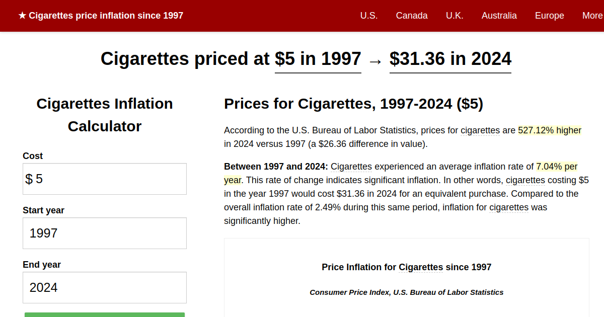 Cigarettes price inflation, 1997→2024