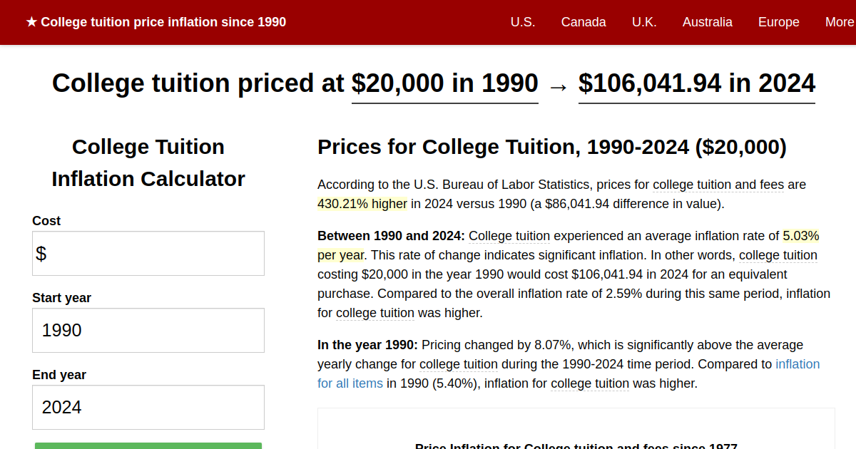 College tuition price inflation, 1990→2024