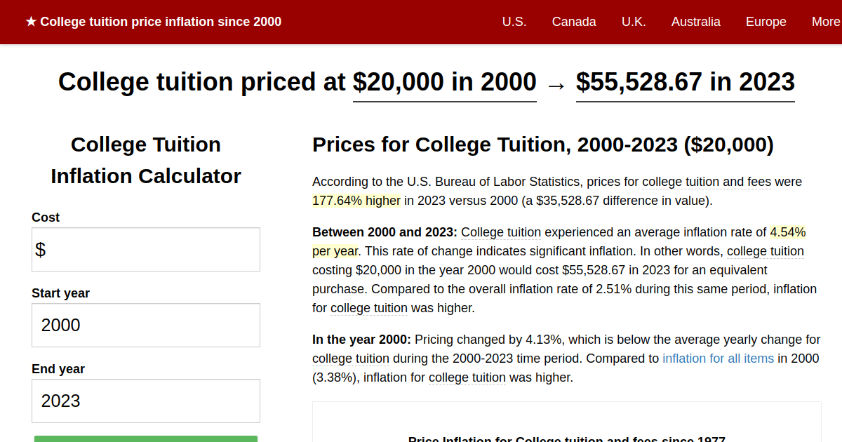 College tuition price inflation, 2000→2023