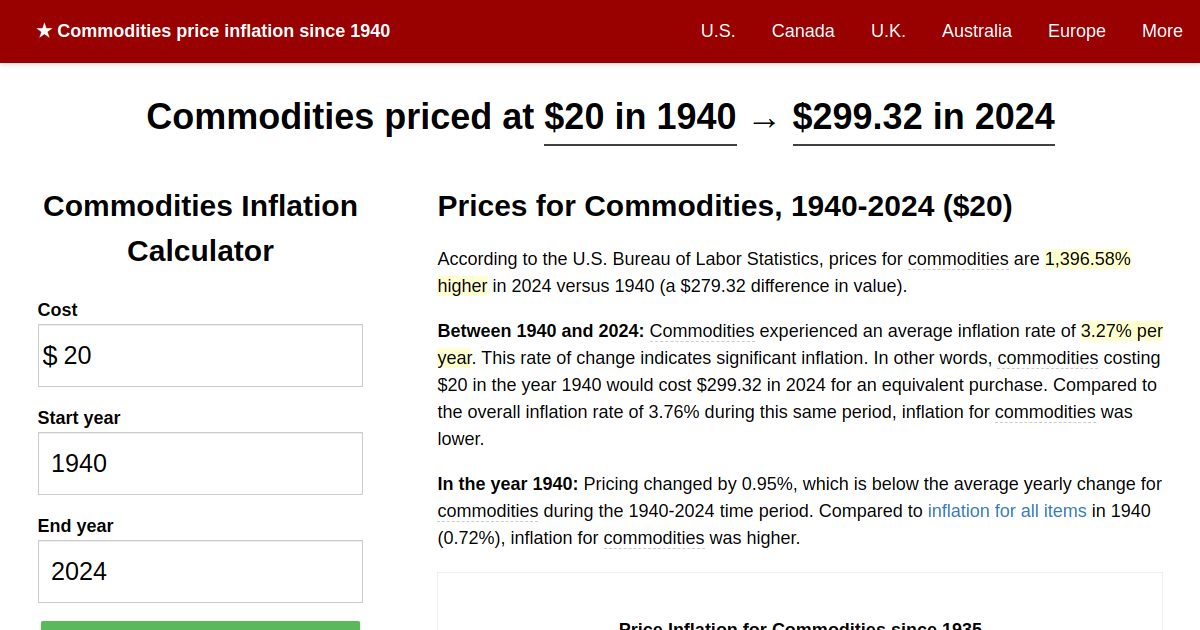 Commodities price inflation, 1940→2024