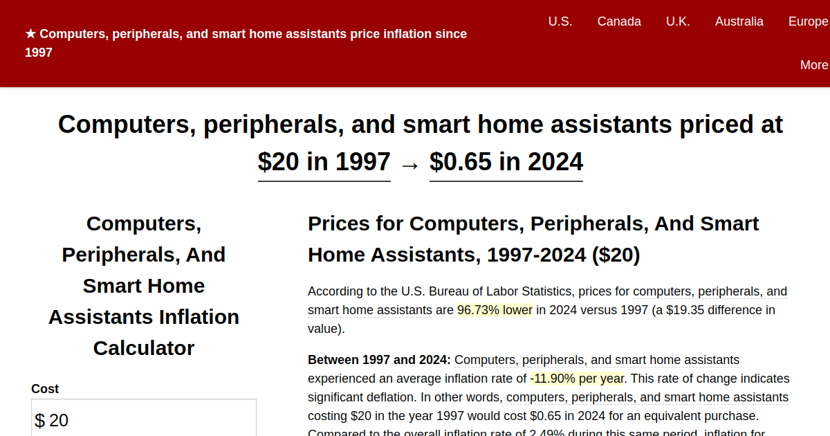 Computers, peripherals, and smart home assistants price inflation, 1997