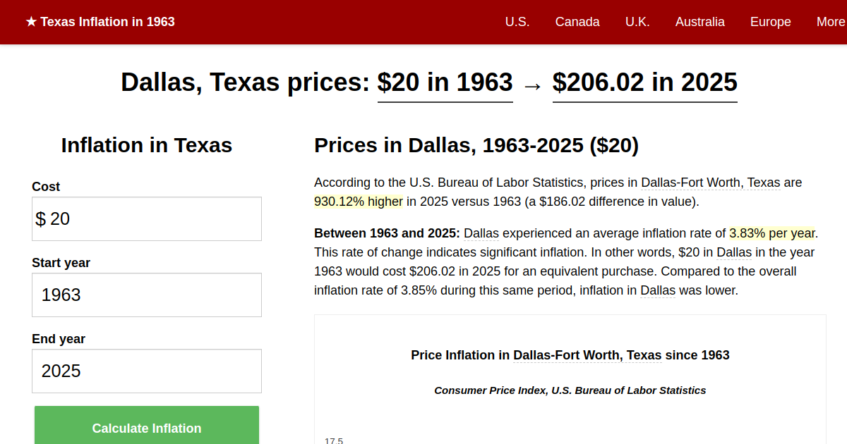 Dallas price inflation, 1963→2025