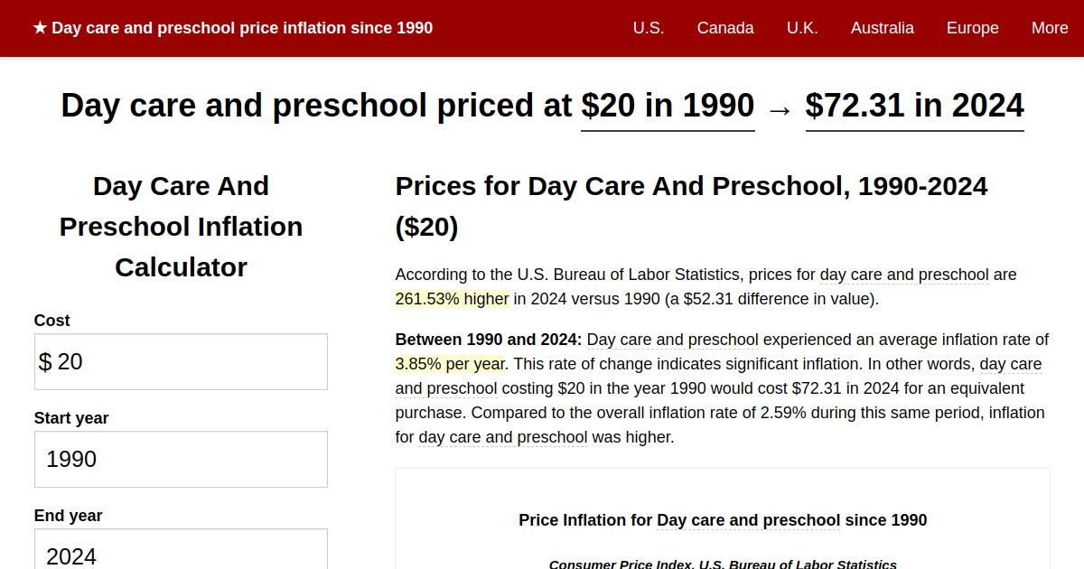 Day care and preschool price inflation, 1990→2024