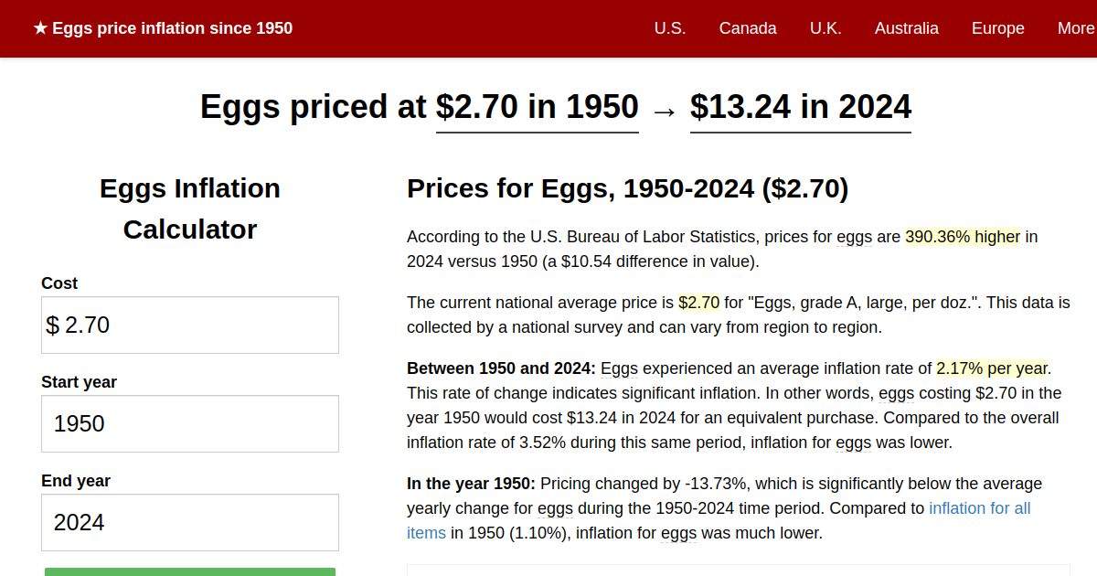 Eggs price inflation, 1950→2024