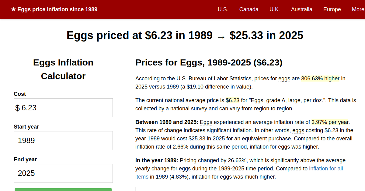 Eggs price inflation, 1989→2024