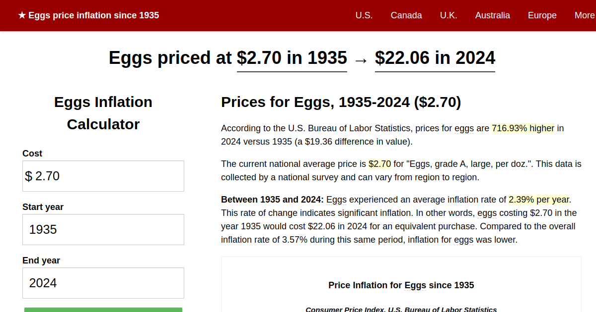 Eggs price inflation, 1935→2024