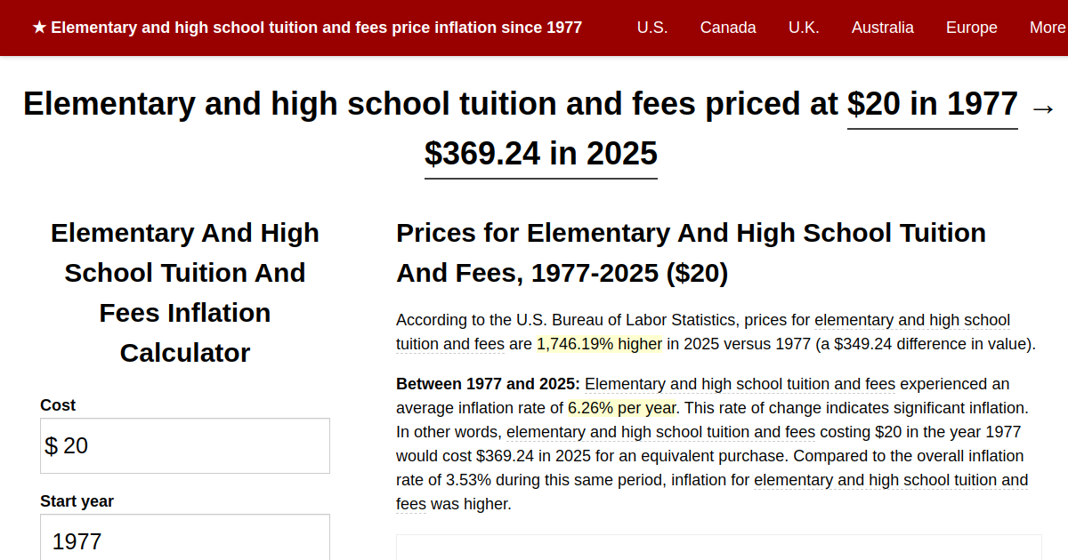 Elementary and high school tuition and fees price inflation, 1977→2024
