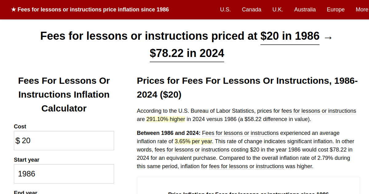 Fees for lessons or instructions price inflation, 1986→2024