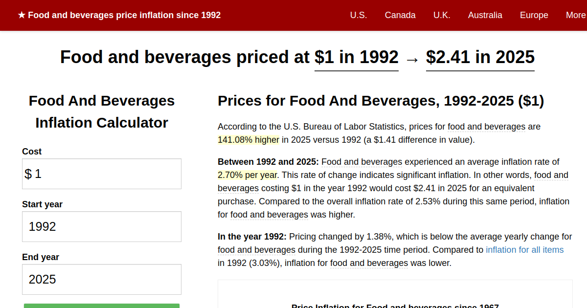 Food and beverages price inflation, 1992→2024