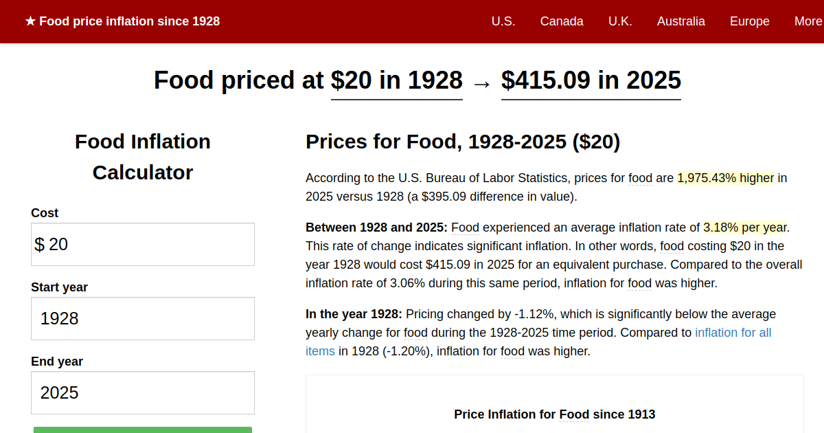 Food price inflation, 1928→2024