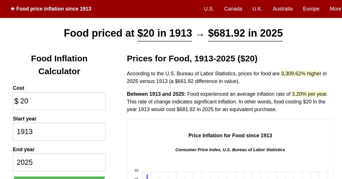 Food price inflation, 1913→2024