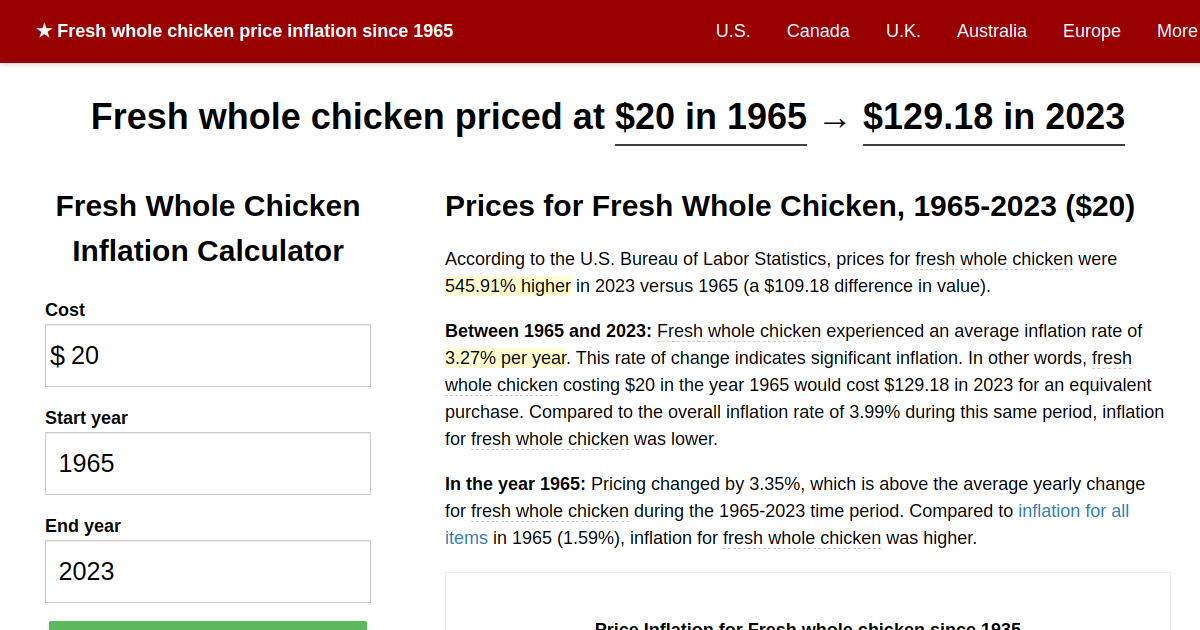 Fresh whole chicken price inflation, 1965→2023