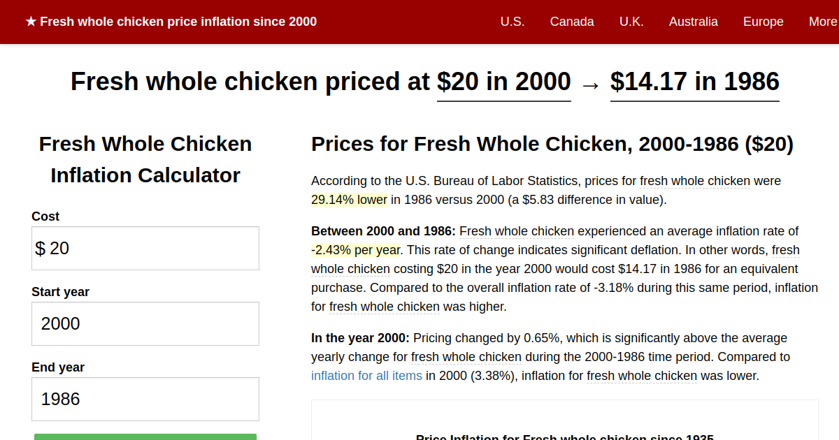 Fresh whole chicken price inflation, 2000→1986