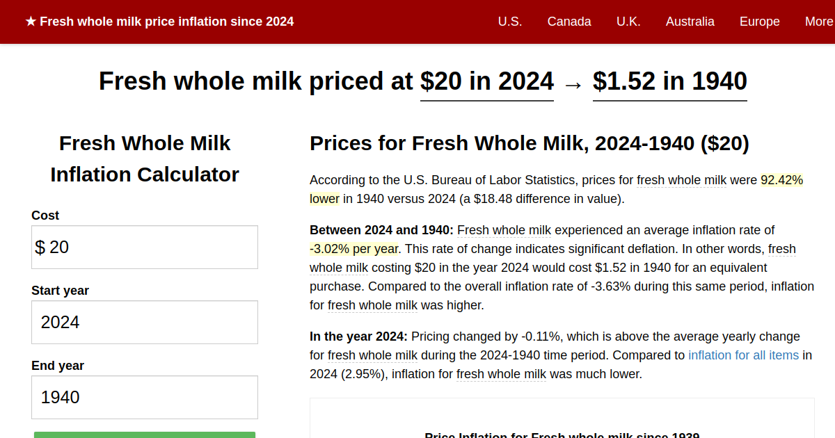 Fresh whole milk price inflation, 2024→1940