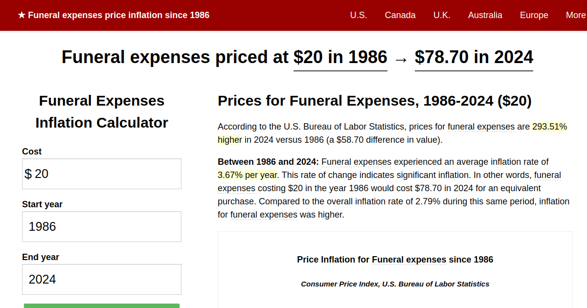 Funeral expenses price inflation, 1986→2024