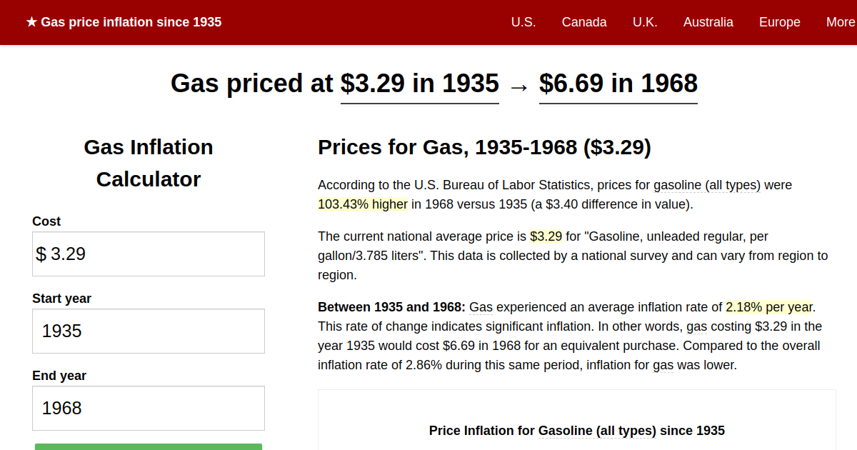 Gas price inflation, 1935→1968