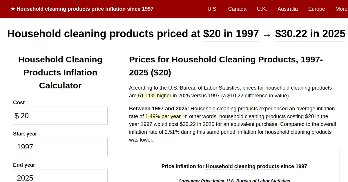 Household cleaning products price inflation, 1997→2024