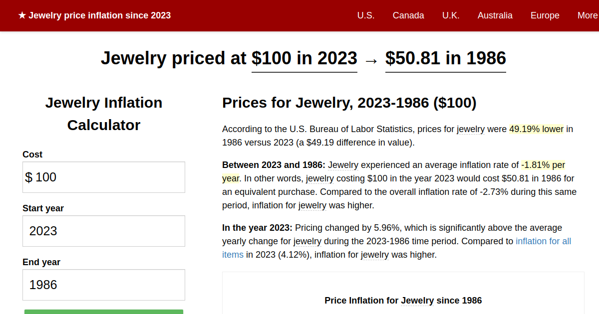 Jewelry price inflation, 2023→1986