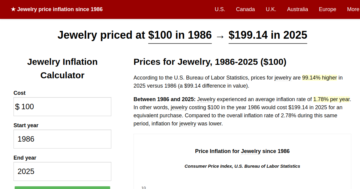 Jewelry price inflation, 1986→2024