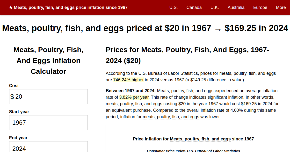 Meats, poultry, fish, and eggs price inflation, 1967→2024