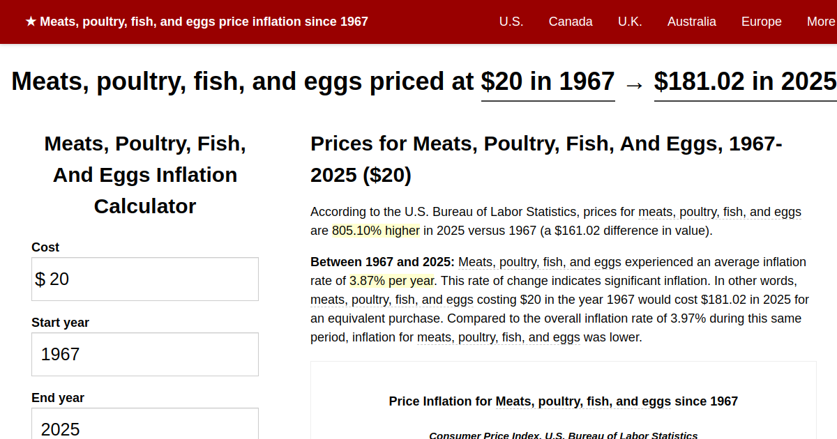 Meats, poultry, fish, and eggs price inflation, 1967→2024