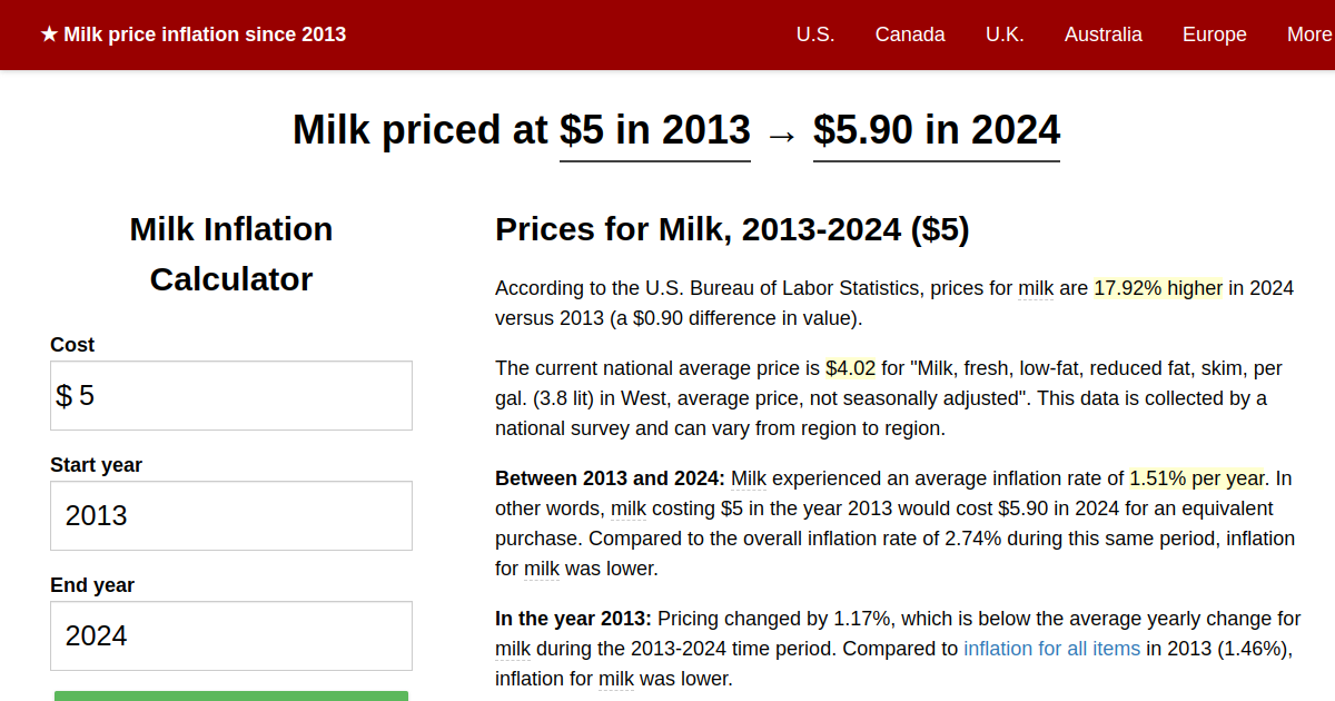 Milk price inflation, 2013→2024