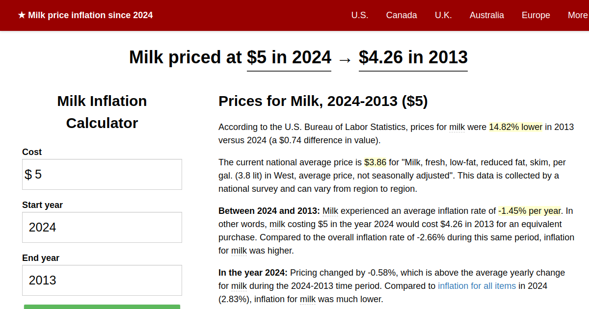 Milk price inflation, 2024→2013