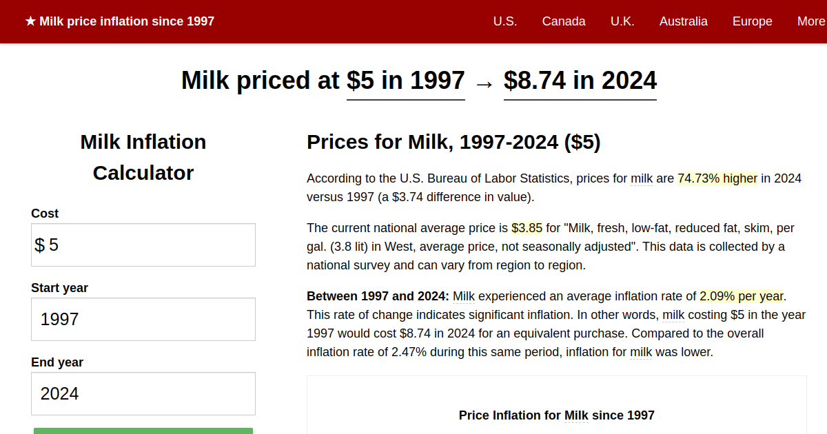 Milk price inflation, 1997→2024