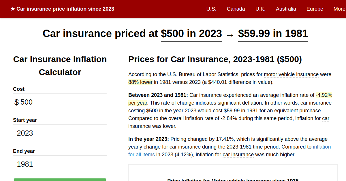 Car insurance price inflation, 2023→1981