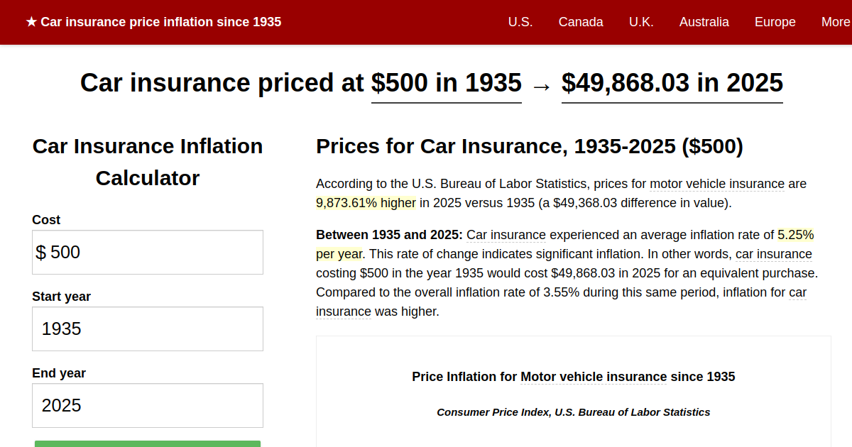 Car insurance price inflation, 1935→2024