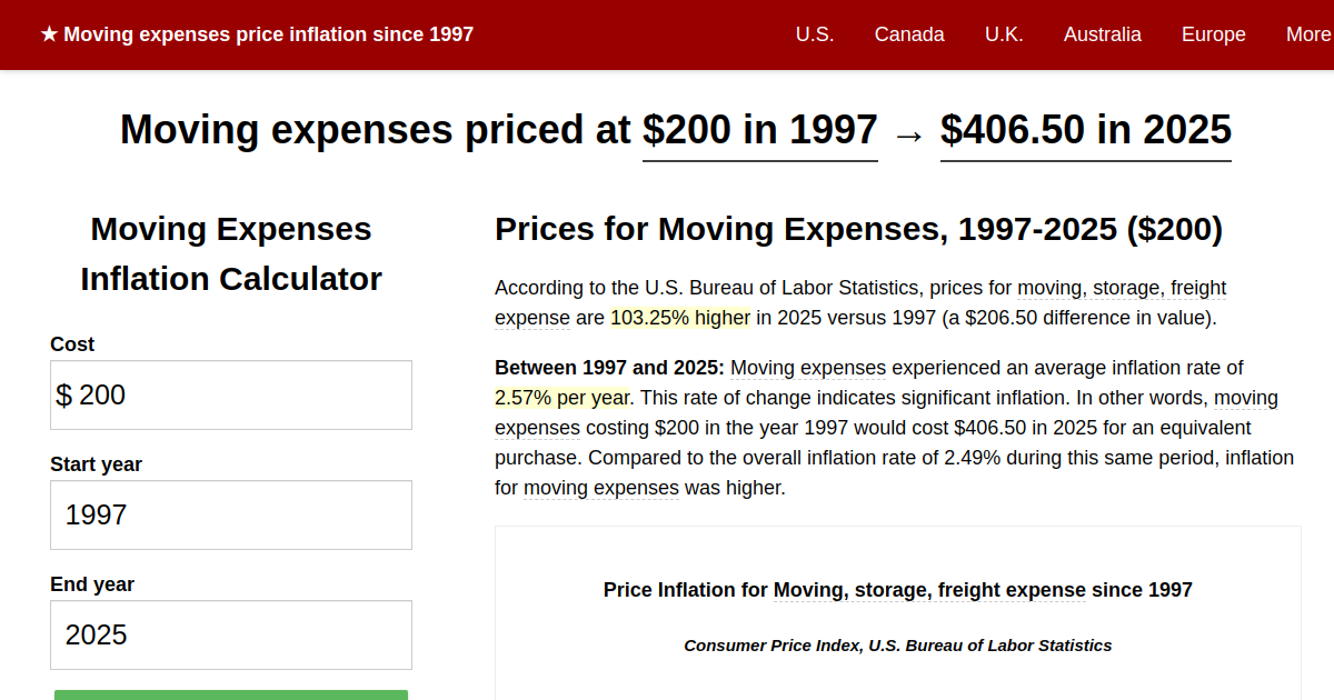 Moving expenses price inflation, 1997→2024