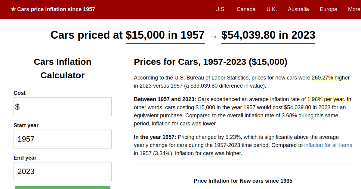 Cars price inflation, 1957→2023