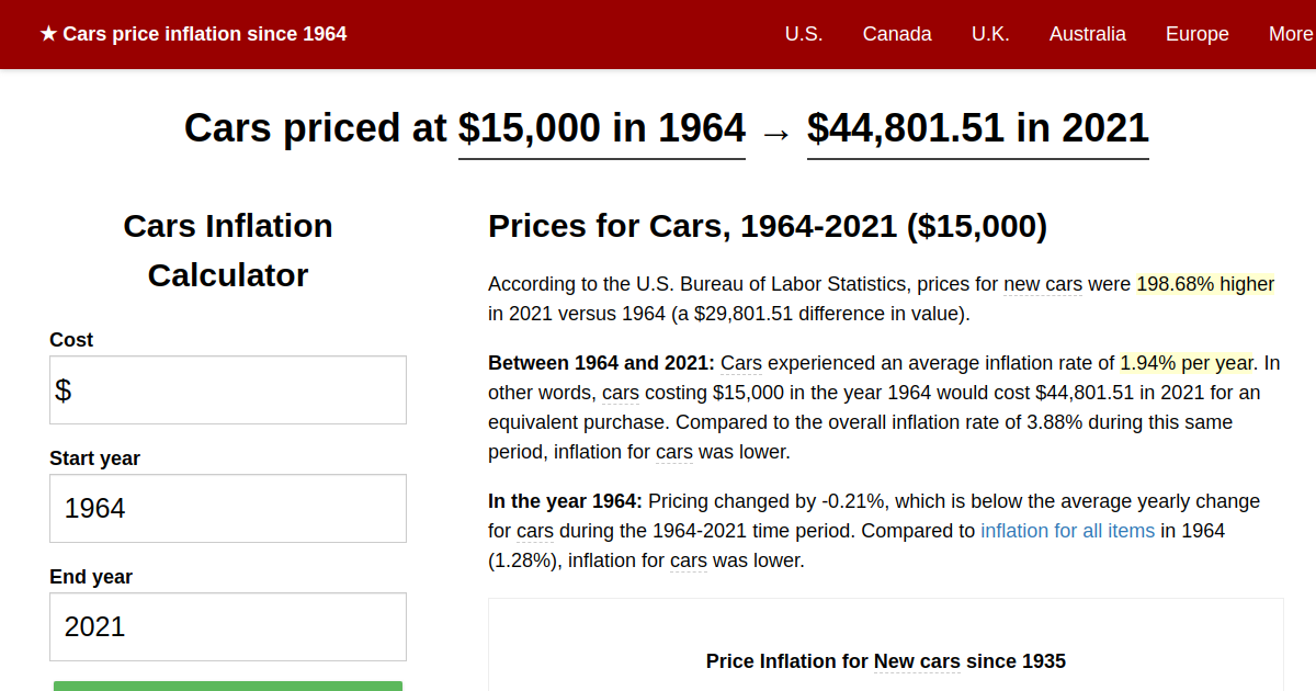 Cars price inflation, 1964→2021