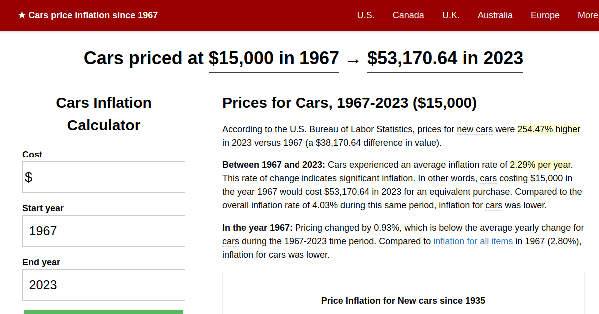 Cars price inflation, 1967→2023