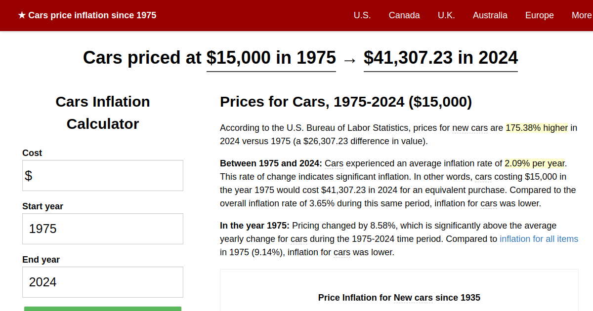 Cars price inflation, 1975→2024