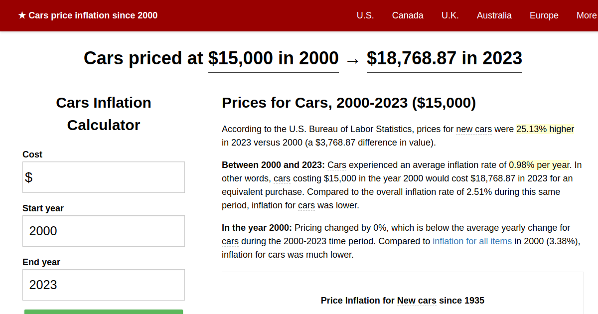 Cars price inflation, 2000→2023