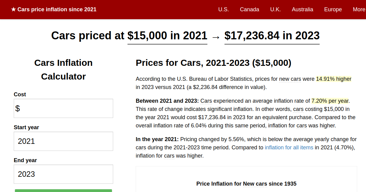 Cars price inflation, 2021→2023