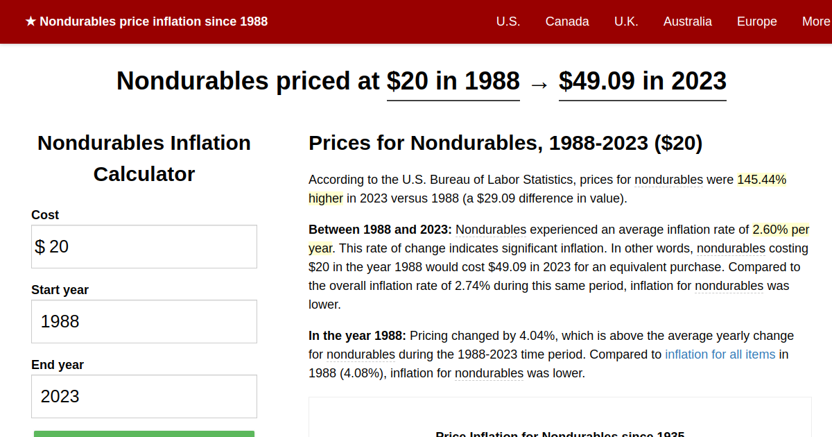 Nondurables price inflation, 1988→2023