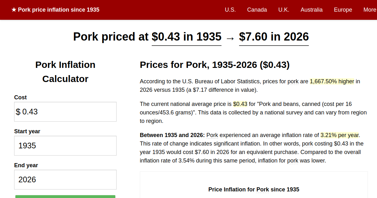 Pork price inflation, 1935→2024