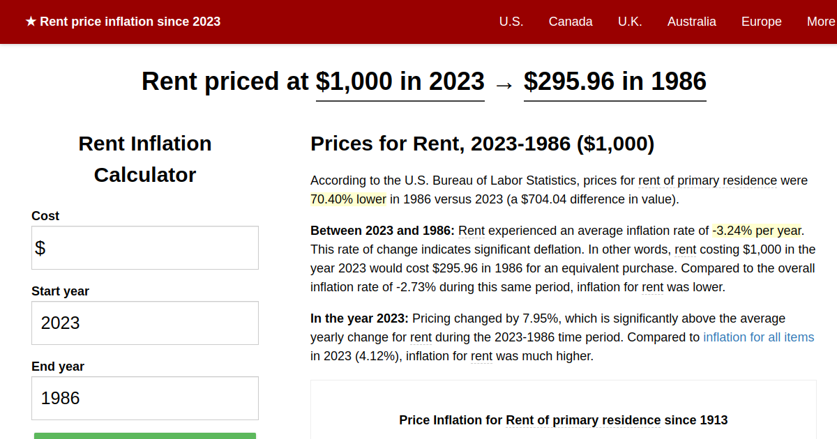 Rent price inflation, 2023→1986