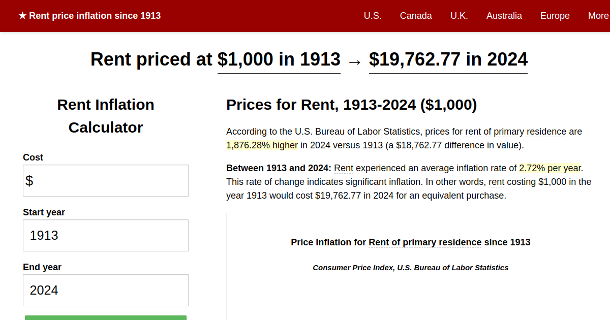 Rent price inflation, 1913→2024
