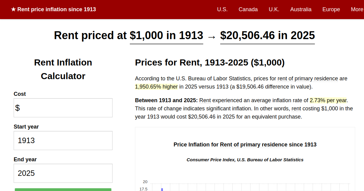 Rent price inflation, 1913→2024