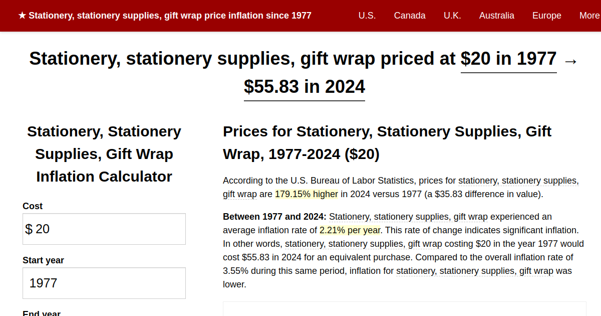 Stationery, stationery supplies, gift wrap price inflation, 1977→2024