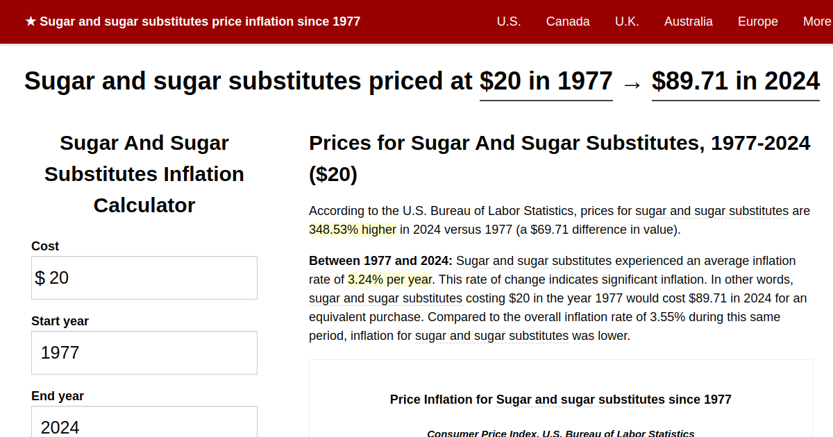 Sugar and sugar substitutes price inflation, 1977→2024