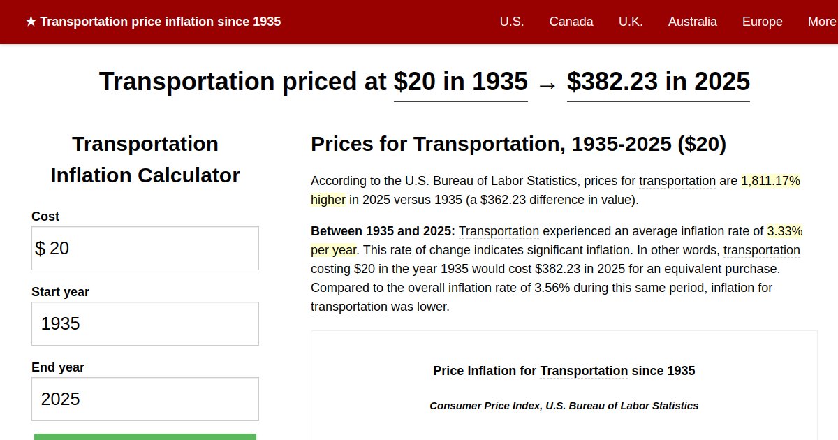 Transportation price inflation, 1935→2024