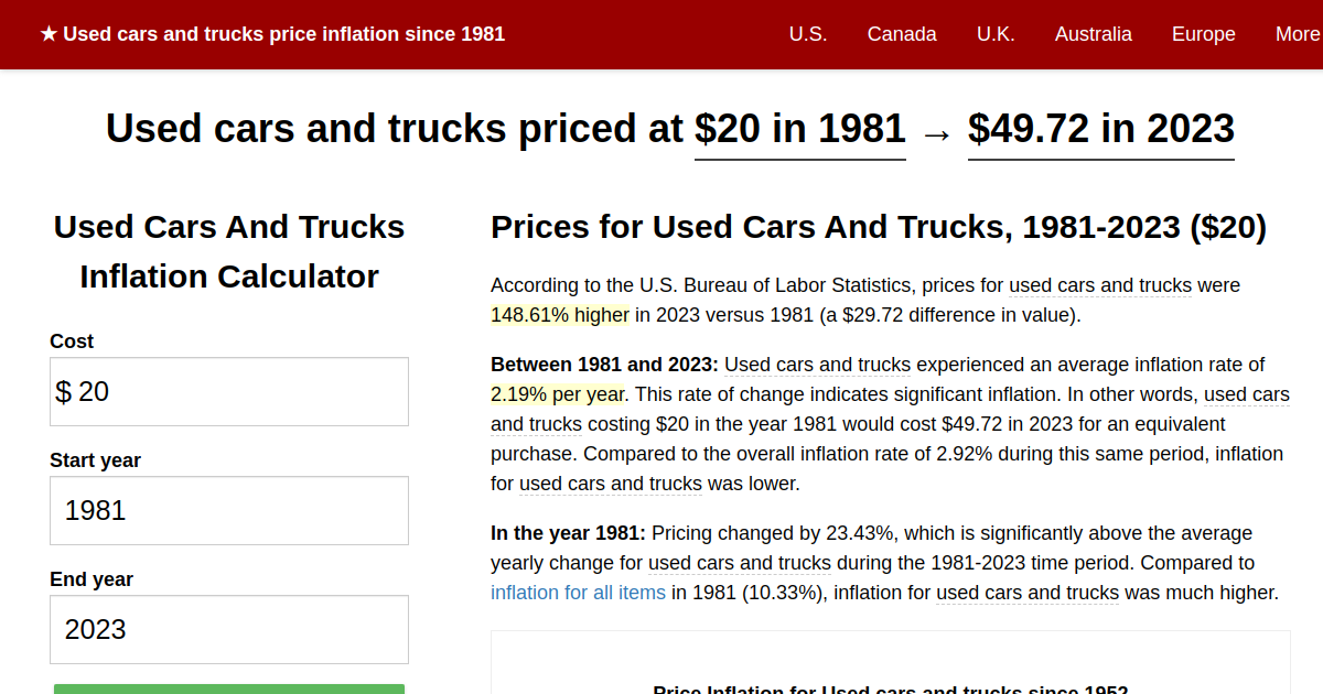 Used cars and trucks price inflation, 1981→2023